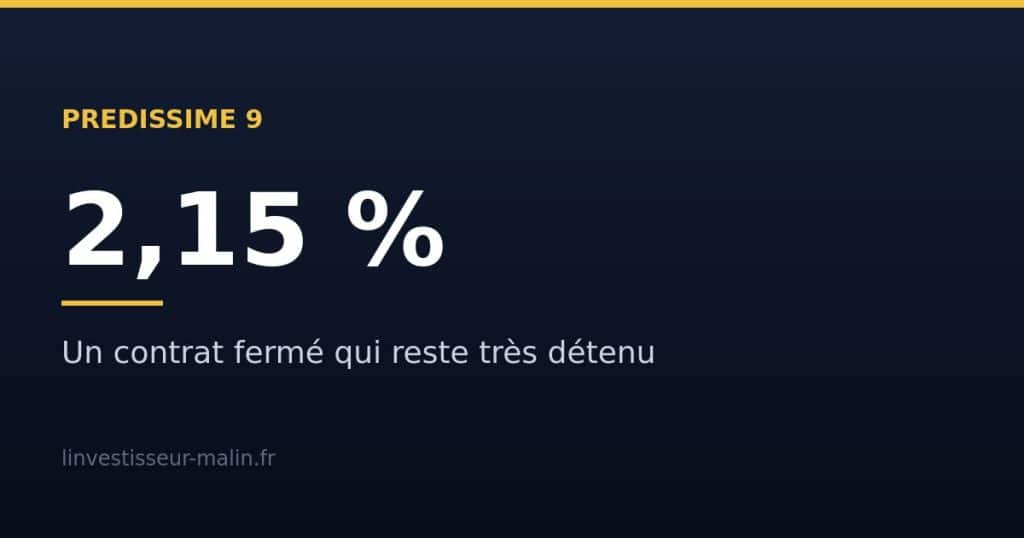 Predissime 9 Crédit Agricole : 2,15 % en 2025