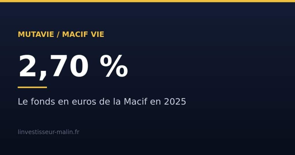 Assurance vie Macif Mutavie : rendement 2,70 % en 2025