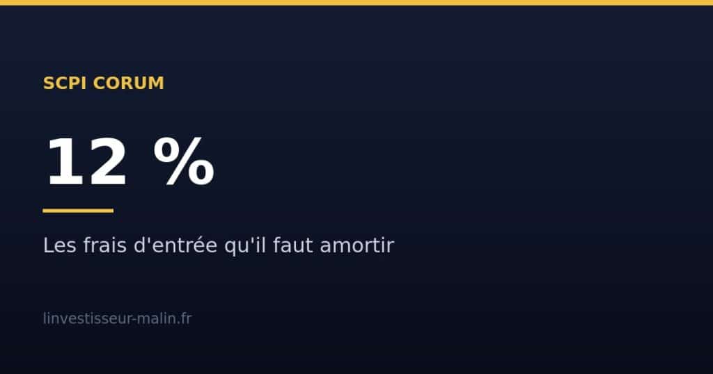SCPI Corum : 6,50 % mais 12 % de frais d'entrée