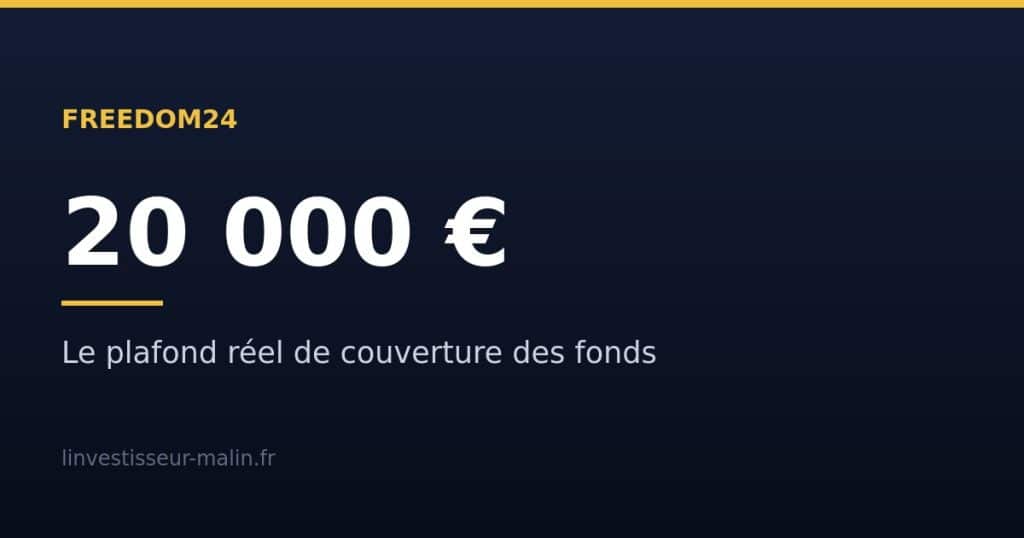 Freedom24 : couverture des fonds limitée à 20 000 €