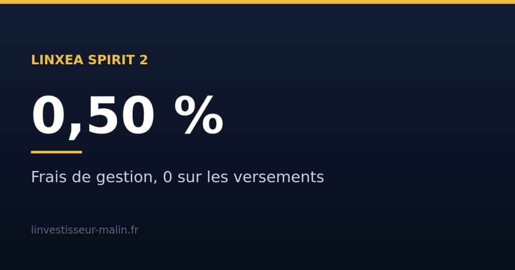 Linxea Spirit 2 : 0,50 % de frais de gestion