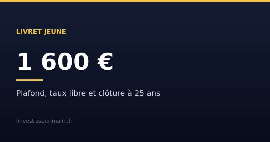 Livret Jeune : plafond 1 600 €, taux libre