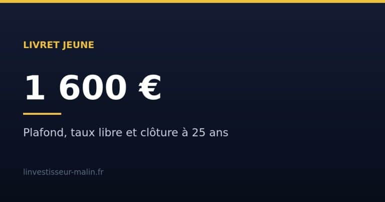 Livret Jeune : plafond 1 600 €, taux libre