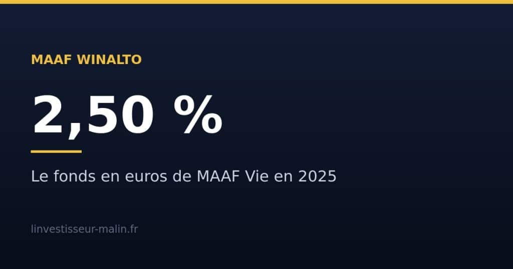 MAAF Winalto : fonds en euros à 2,50 % en 2025